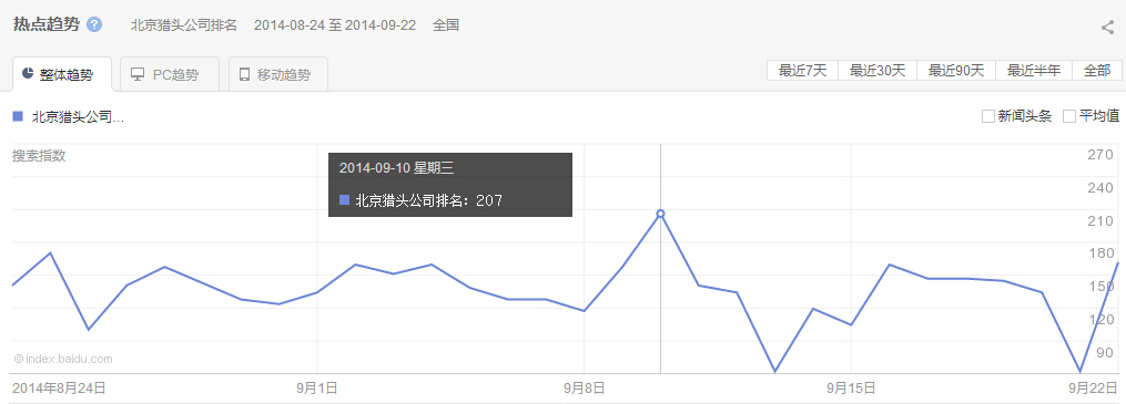 “北京獵頭公司排名”整體、PC以及移動(dòng)最近30天的熱點(diǎn)趨勢(shì) 圖