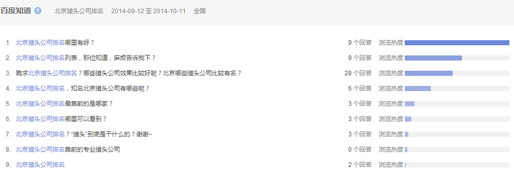 “北京獵頭公司排名”全國范圍內(nèi)近一個月百度知道的問題提問情況，參考下圖
