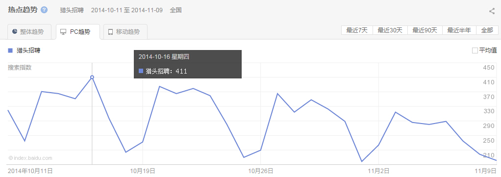 “ 獵頭招聘”整體、PC以及移動(dòng)最近30天的熱點(diǎn)趨勢(shì)圖