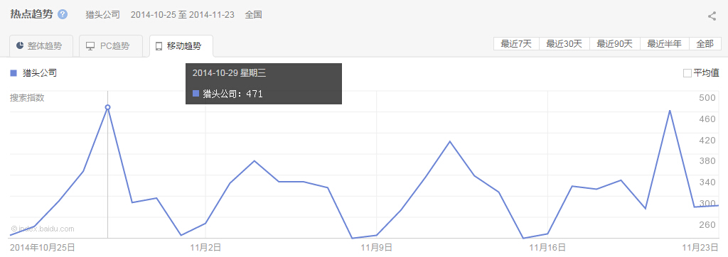 “獵頭公司”整體、PC以及移動(dòng)最近30天的熱點(diǎn)趨勢(shì)圖